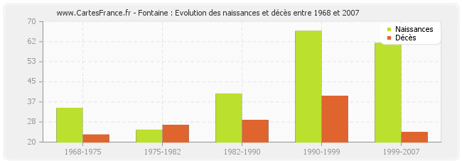 Fontaine : Evolution des naissances et décès entre 1968 et 2007