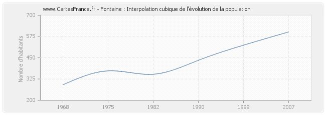 Fontaine : Interpolation cubique de l'évolution de la population