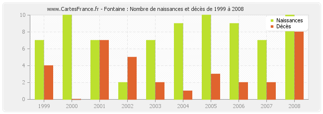 Fontaine : Nombre de naissances et décès de 1999 à 2008