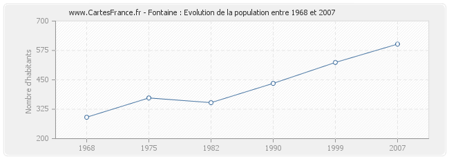 Population Fontaine