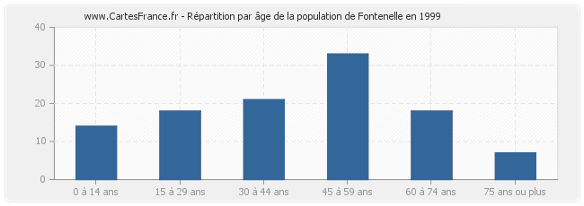 Répartition par âge de la population de Fontenelle en 1999