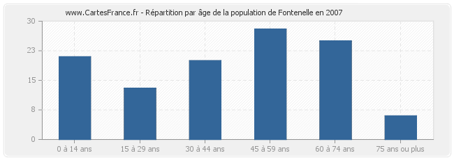 Répartition par âge de la population de Fontenelle en 2007