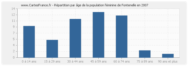 Répartition par âge de la population féminine de Fontenelle en 2007