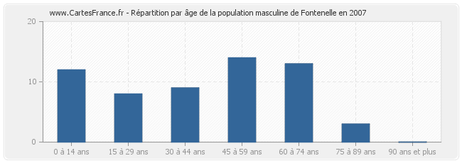 Répartition par âge de la population masculine de Fontenelle en 2007