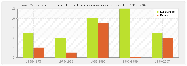 Fontenelle : Evolution des naissances et décès entre 1968 et 2007