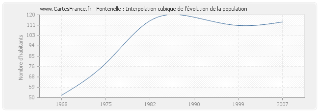 Fontenelle : Interpolation cubique de l'évolution de la population