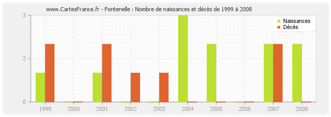 Fontenelle : Nombre de naissances et décès de 1999 à 2008