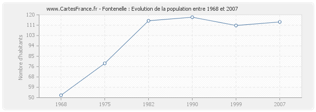 Population Fontenelle