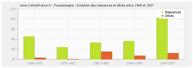 Foussemagne : Evolution des naissances et décès entre 1968 et 2007
