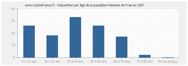 Répartition par âge de la population féminine de Frais en 2007
