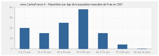 Répartition par âge de la population masculine de Frais en 2007