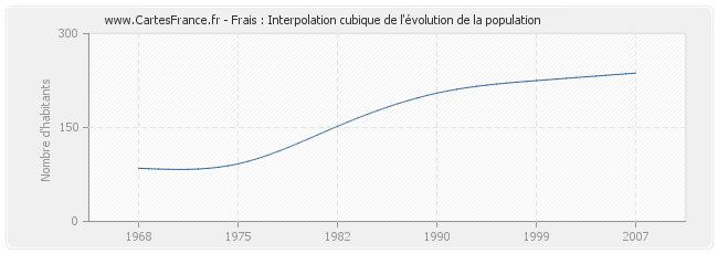 Frais : Interpolation cubique de l'évolution de la population