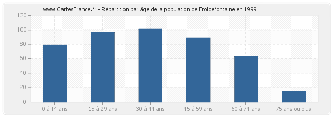 Répartition par âge de la population de Froidefontaine en 1999