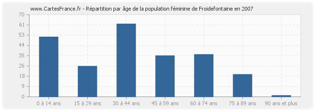 Répartition par âge de la population féminine de Froidefontaine en 2007