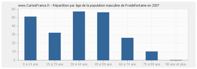 Répartition par âge de la population masculine de Froidefontaine en 2007