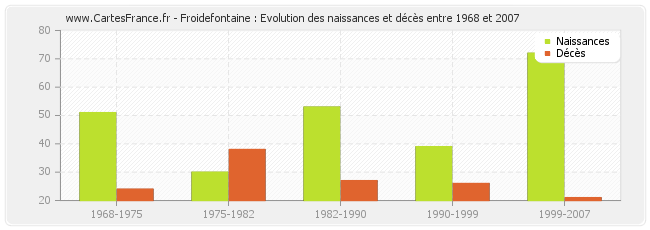 Froidefontaine : Evolution des naissances et décès entre 1968 et 2007