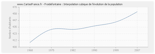 Froidefontaine : Interpolation cubique de l'évolution de la population