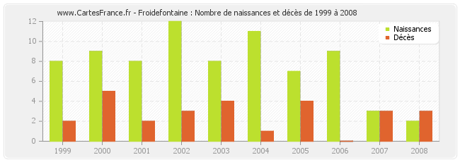 Froidefontaine : Nombre de naissances et décès de 1999 à 2008