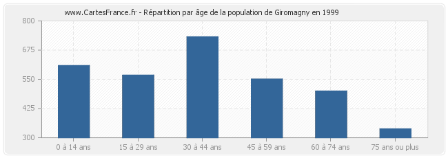 Répartition par âge de la population de Giromagny en 1999