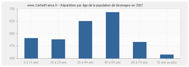 Répartition par âge de la population de Giromagny en 2007