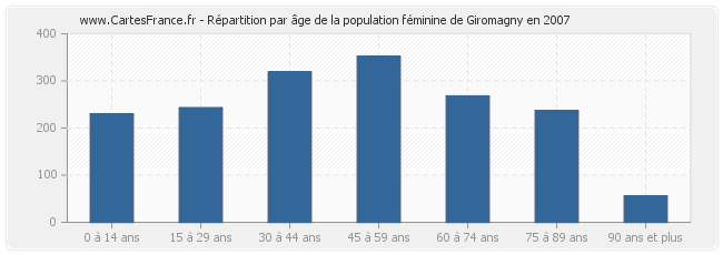Répartition par âge de la population féminine de Giromagny en 2007