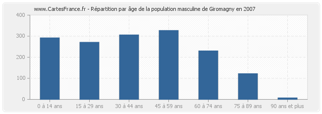 Répartition par âge de la population masculine de Giromagny en 2007