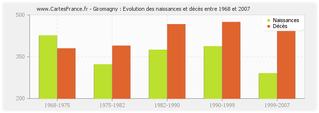 Giromagny : Evolution des naissances et décès entre 1968 et 2007
