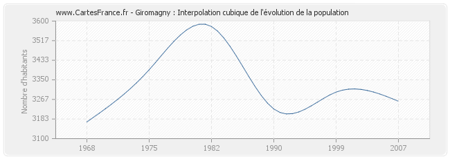 Giromagny : Interpolation cubique de l'évolution de la population