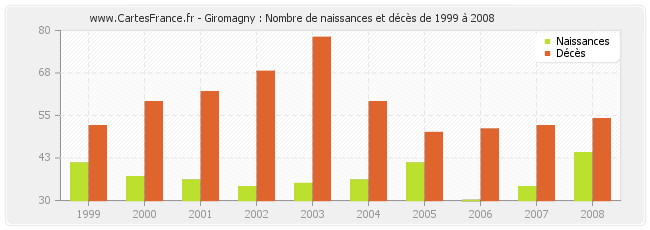 Giromagny : Nombre de naissances et décès de 1999 à 2008