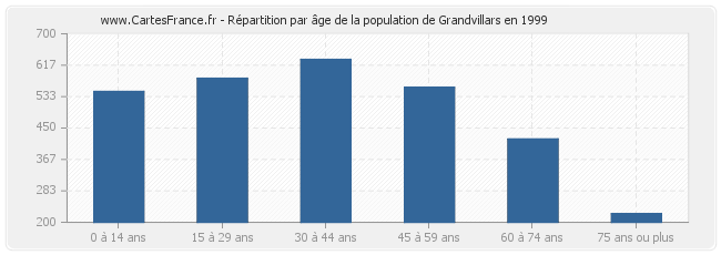 Répartition par âge de la population de Grandvillars en 1999