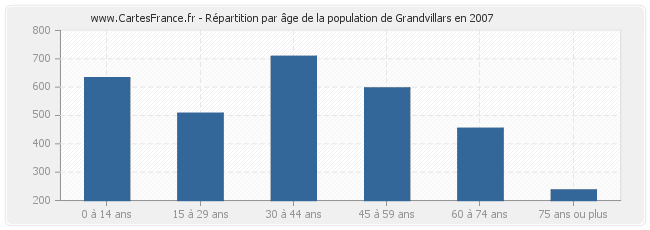 Répartition par âge de la population de Grandvillars en 2007