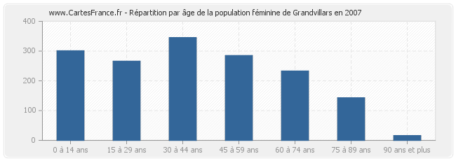 Répartition par âge de la population féminine de Grandvillars en 2007