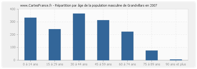 Répartition par âge de la population masculine de Grandvillars en 2007