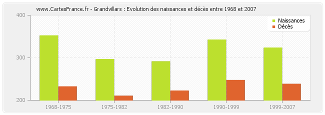 Grandvillars : Evolution des naissances et décès entre 1968 et 2007