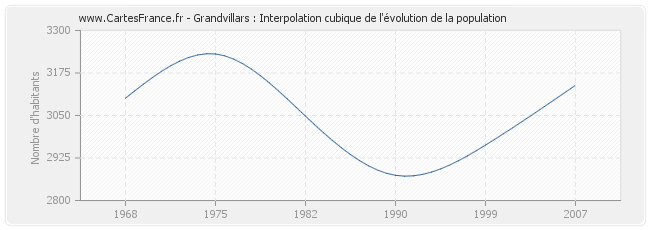 Grandvillars : Interpolation cubique de l'évolution de la population