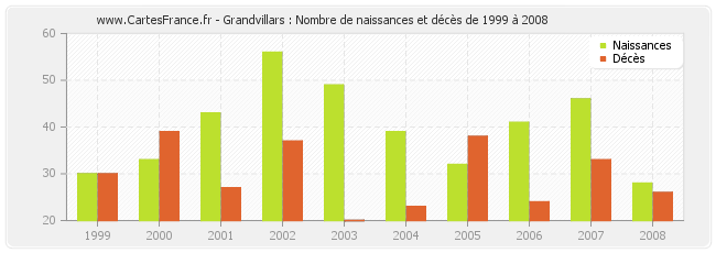 Grandvillars : Nombre de naissances et décès de 1999 à 2008