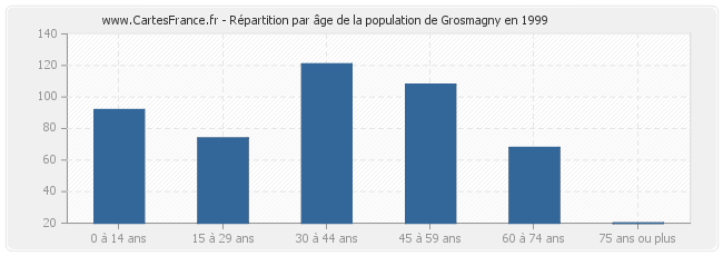 Répartition par âge de la population de Grosmagny en 1999