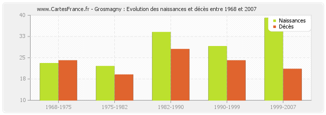 Grosmagny : Evolution des naissances et décès entre 1968 et 2007