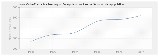 Grosmagny : Interpolation cubique de l'évolution de la population