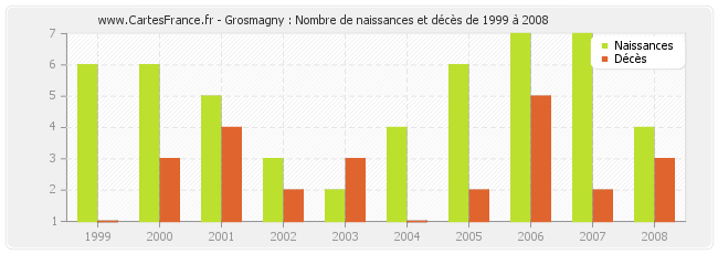Grosmagny : Nombre de naissances et décès de 1999 à 2008