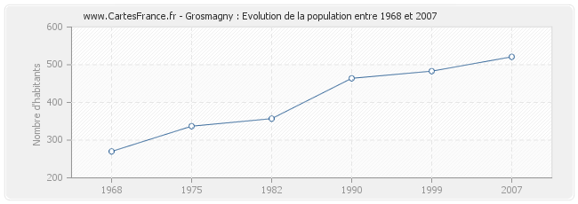 Population Grosmagny