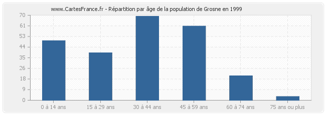 Répartition par âge de la population de Grosne en 1999