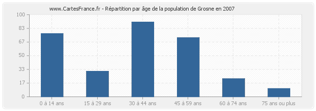 Répartition par âge de la population de Grosne en 2007
