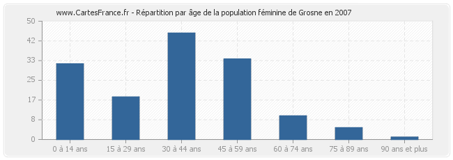 Répartition par âge de la population féminine de Grosne en 2007