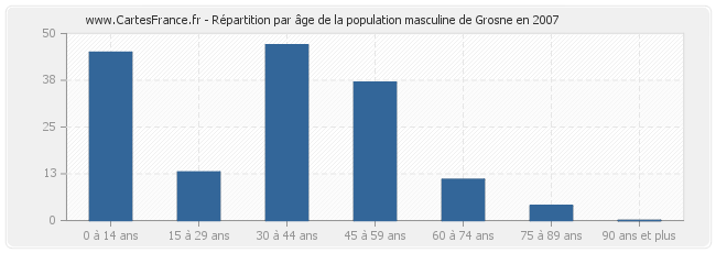 Répartition par âge de la population masculine de Grosne en 2007