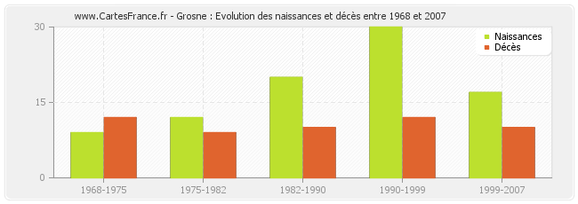 Grosne : Evolution des naissances et décès entre 1968 et 2007