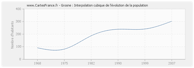 Grosne : Interpolation cubique de l'évolution de la population