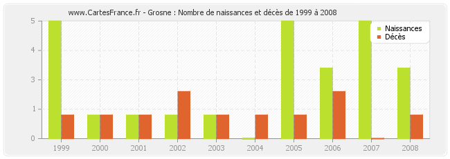 Grosne : Nombre de naissances et décès de 1999 à 2008