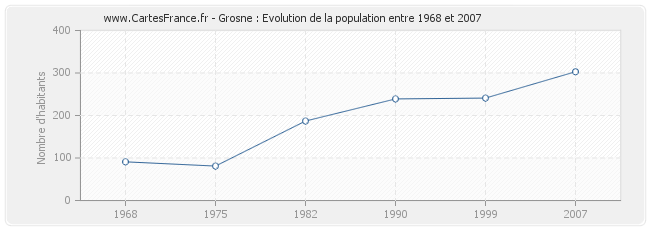Population Grosne