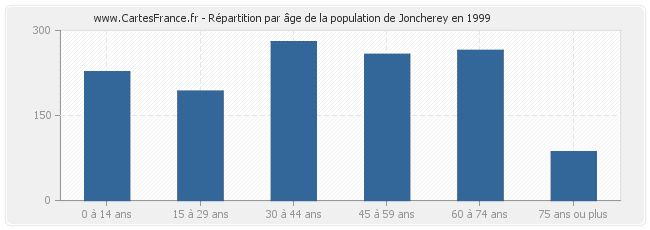 Répartition par âge de la population de Joncherey en 1999